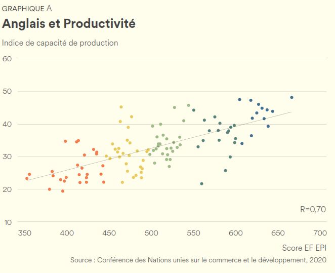 anglais-et-productivite